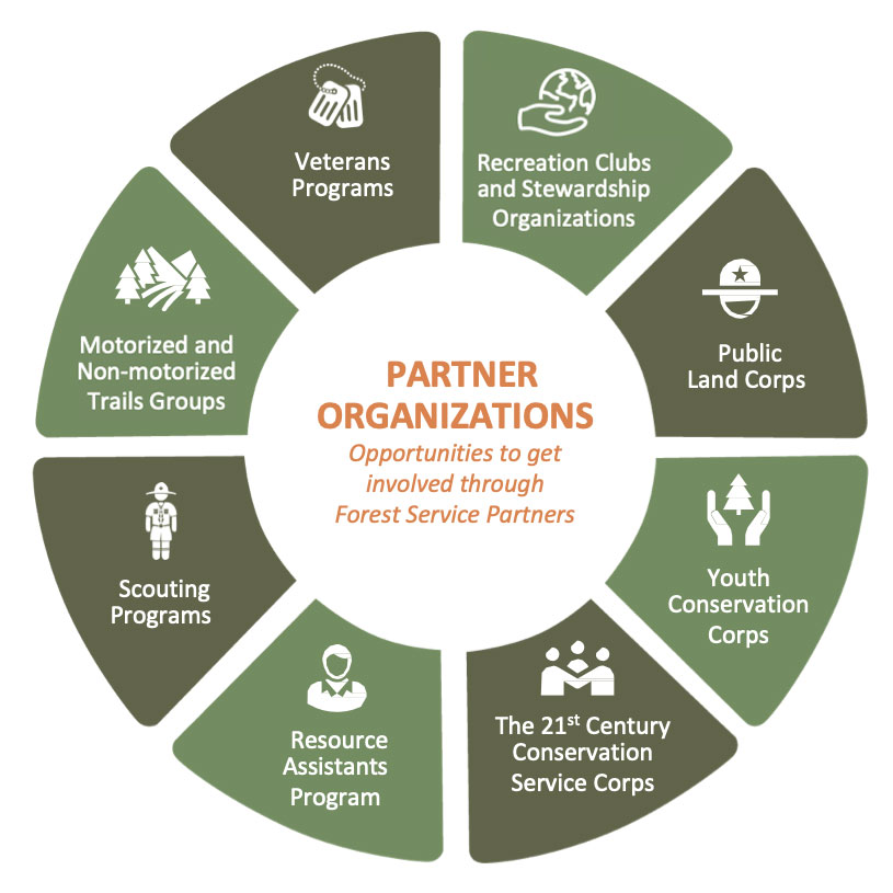 Partner Organizations